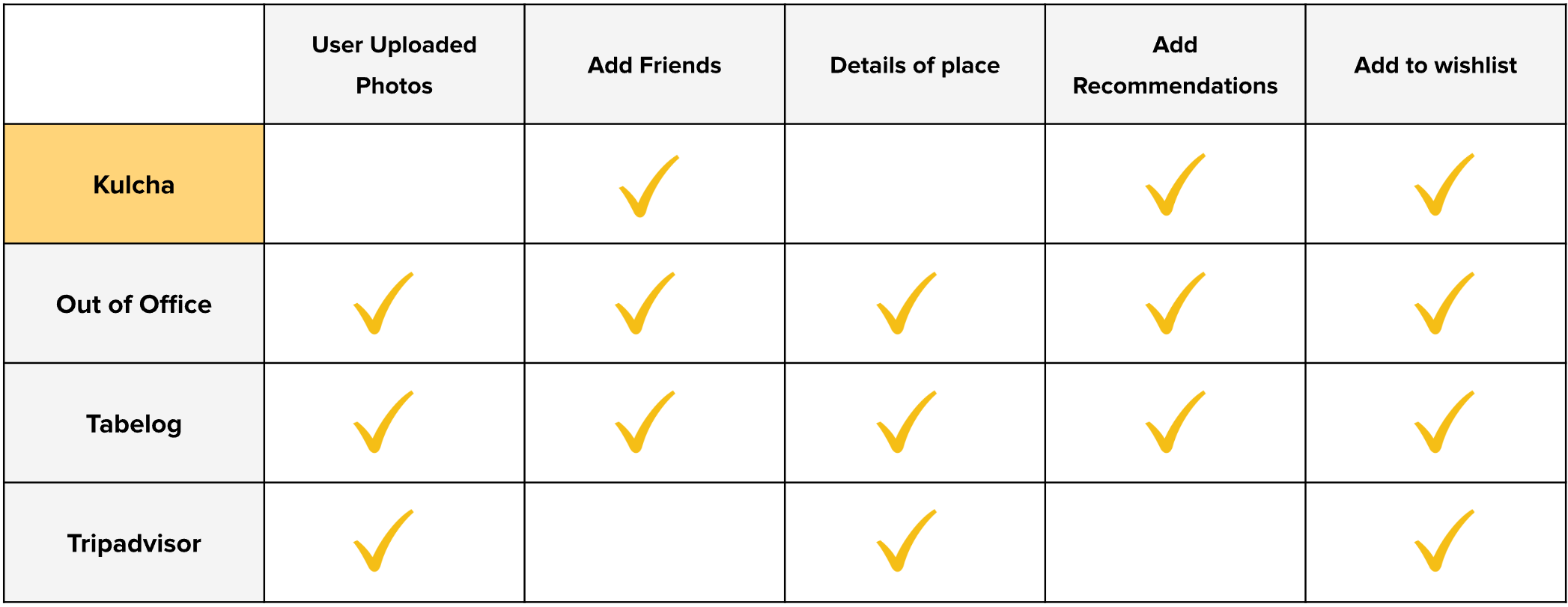 Competitor feature comparison table