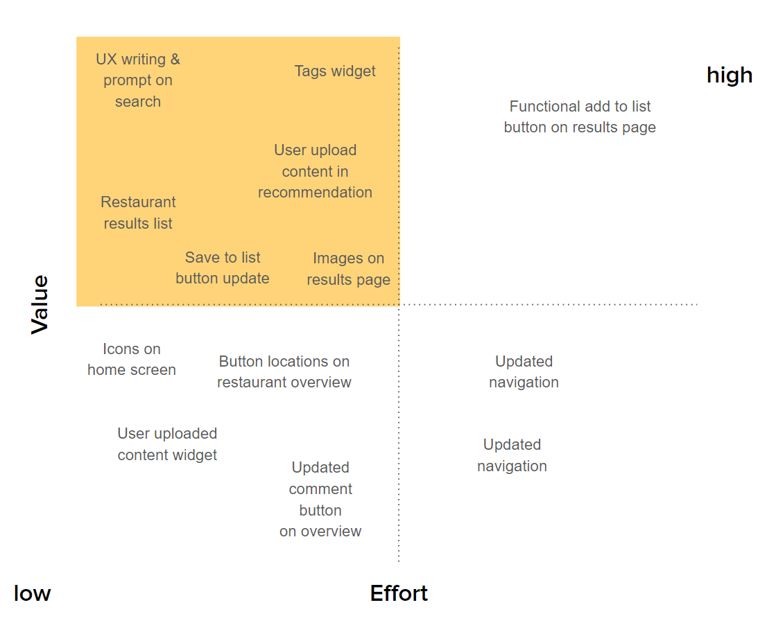 Feature Prioritisation Map