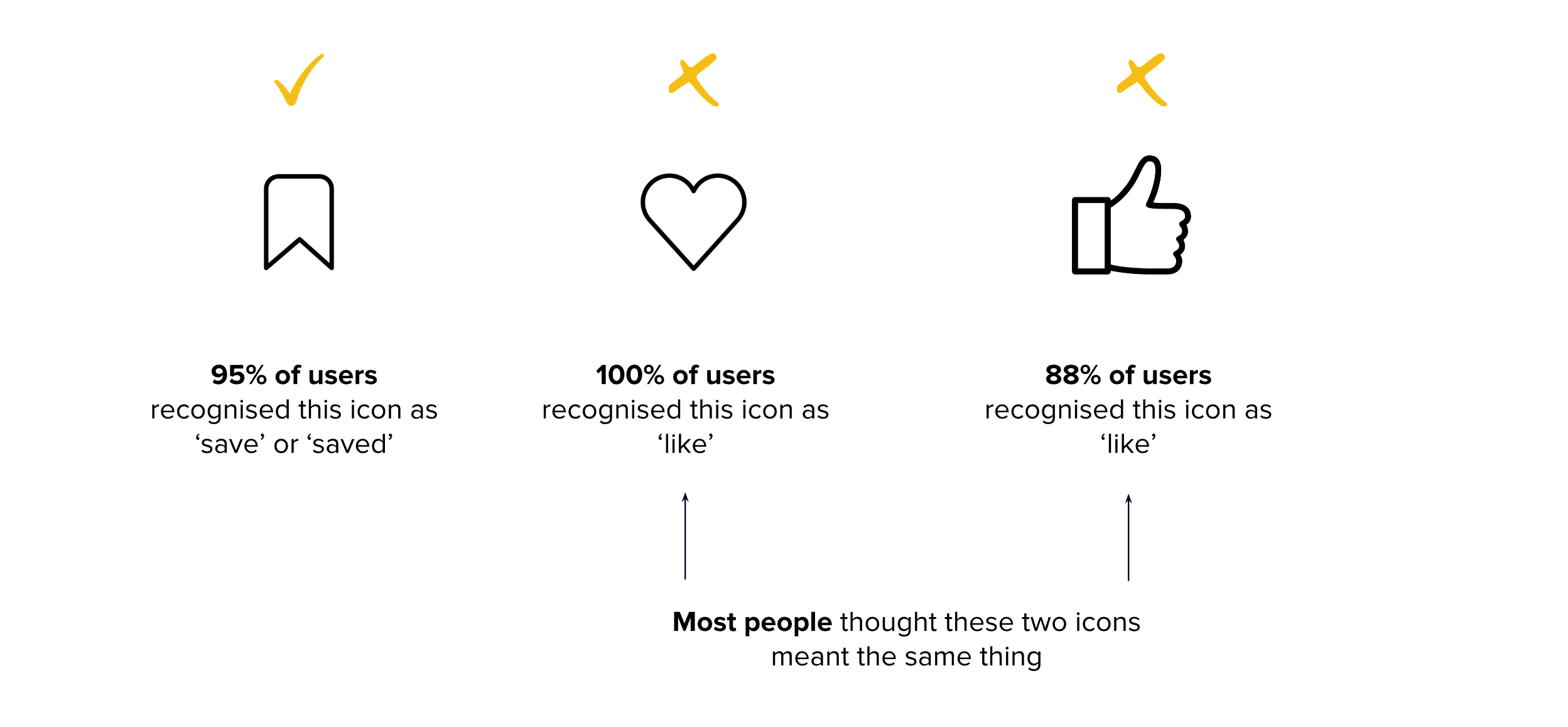 Existing icon survey results